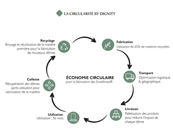 La circularité by Dignity